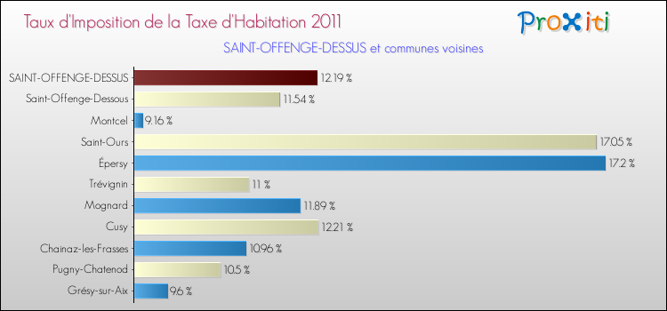 Taux d'imposition de la taxe d'habitation 2011 pour SAINT-OFFENGE-DESSUS et les communes proches Comparaison des taux d'imposition de la taxe d'habitation 2011 pour SAINT-OFFENGE-DESSUS et les communes voisines