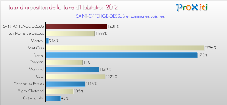 Taux d'imposition de la taxe d'habitation 2012 pour SAINT-OFFENGE-DESSUS et les communes proches Comparaison des taux d'imposition de la taxe d'habitation 2012 pour SAINT-OFFENGE-DESSUS et les communes voisines