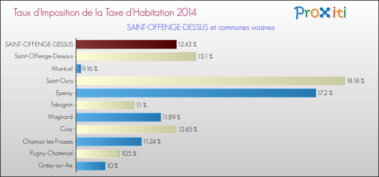 Taux d'imposition de la taxe d'habitation 2014 pour SAINT-OFFENGE-DESSUS et les communes proches Comparaison des taux d'imposition de la taxe d'habitation 2014 pour SAINT-OFFENGE-DESSUS et les communes voisines