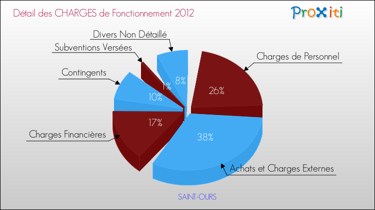 Décomposition des Charges de Fonctionnement 2012 de la commune de SAINT-OURS Charges de Fonctionnement 2012 pour la commune de SAINT-OURS
