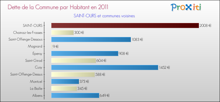 Dette par habitant de la commune en 2011 pour SAINT-OURS et les communes proches Comparaison de la dette par habitant de la commune en 2011 pour SAINT-OURS et les communes voisines