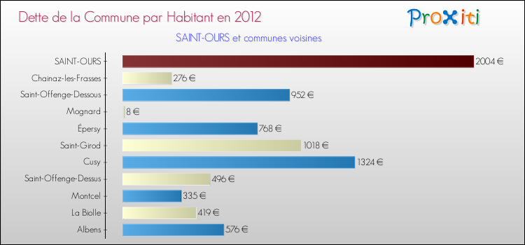 Dette par habitant de la commune en 2012 pour SAINT-OURS et les communes proches Comparaison de la dette par habitant de la commune en 2012 pour SAINT-OURS et les communes voisines