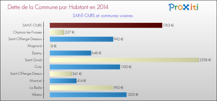 Dette par habitant de la commune en 2014 pour SAINT-OURS et les communes proches Comparaison de la dette par habitant de la commune en 2014 pour SAINT-OURS et les communes voisines