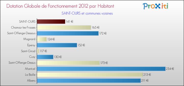 Montant des dotations globales de fonctionnement DGF par Habitant pour SAINT-OURS et les communes proches Comparaison des des dotations globales de fonctionnement DGF par habitant pour SAINT-OURS et les communes voisines
