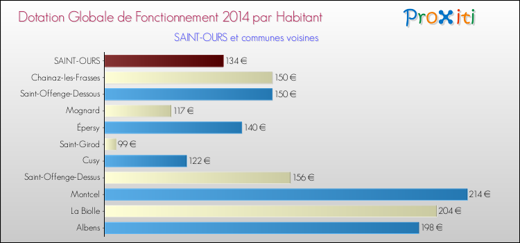 Montant des dotations globales de fonctionnement DGF par Habitant pour SAINT-OURS et les communes proches en 2014. Comparaison des des dotations globales de fonctionnement DGF par habitant pour SAINT-OURS et les communes voisines en 2014.