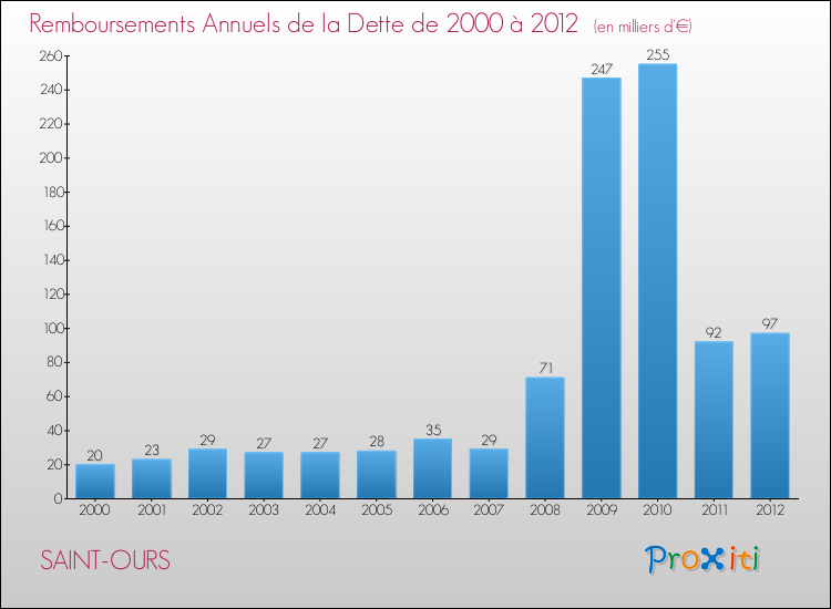 Evolution de l'annuité de la dette pour la commune de SAINT-OURS de 2000 à 2012 Annuités de la dette pour SAINT-OURS de 2000 à 2012