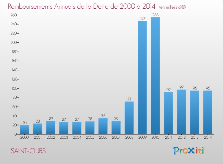 Evolution de l'annuité de la dette pour la commune de SAINT-OURS de 2000 à 2014 Annuités de la dette pour SAINT-OURS de 2000 à 2014