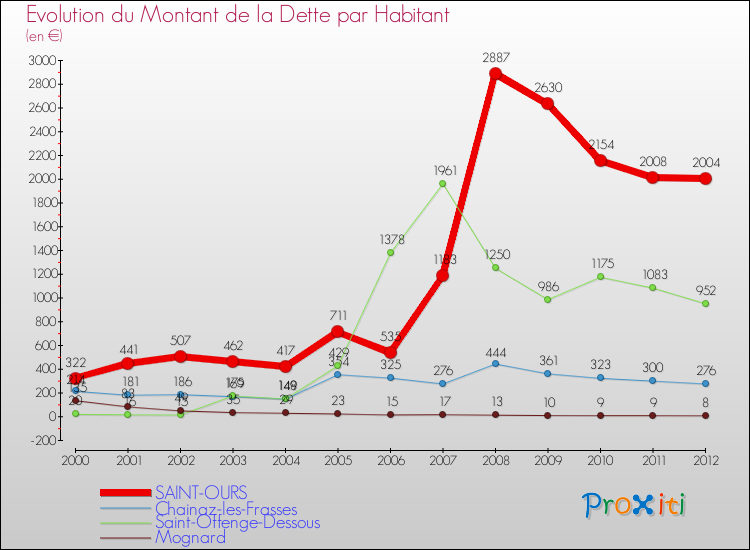 Evolution de la dette par habitant pour la commune de SAINT-OURS et les communes proches de 2000 à 2012 Comparaison de la dette par habitant pour SAINT-OURS et les communes voisines de 2000 à 2012