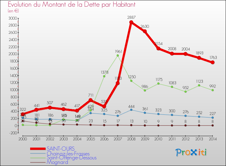 Evolution de la dette par habitant pour la commune de SAINT-OURS et les communes proches de 2000 à 2014 Comparaison de la dette par habitant pour SAINT-OURS et les communes voisines de 2000 à 2014