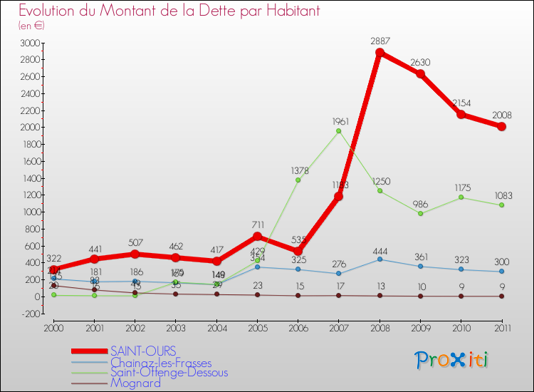 Evolution de la dette par habitant pour la commune de SAINT-OURS et les communes proches Comparaison de la dette par habitant pour SAINT-OURS et les communes voisines