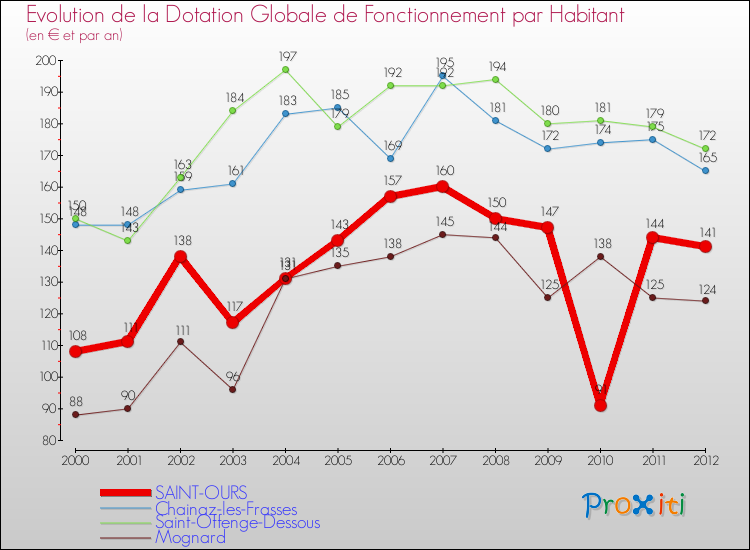Evolution et montant de la dotation globale de fonctionnement par Habitant pour SAINT-OURS et les communes proches Comparaison des dotations globales de fonctionnement par habitant pour SAINT-OURS et les communes voisines