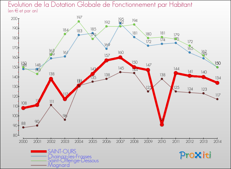 Evolution et montant de la dotation globale de fonctionnement par Habitant pour SAINT-OURS et les communes proches de 2000 à 2014. Comparaison des dotations globales de fonctionnement par habitant pour SAINT-OURS et les communes voisines de 2000 à 2014.