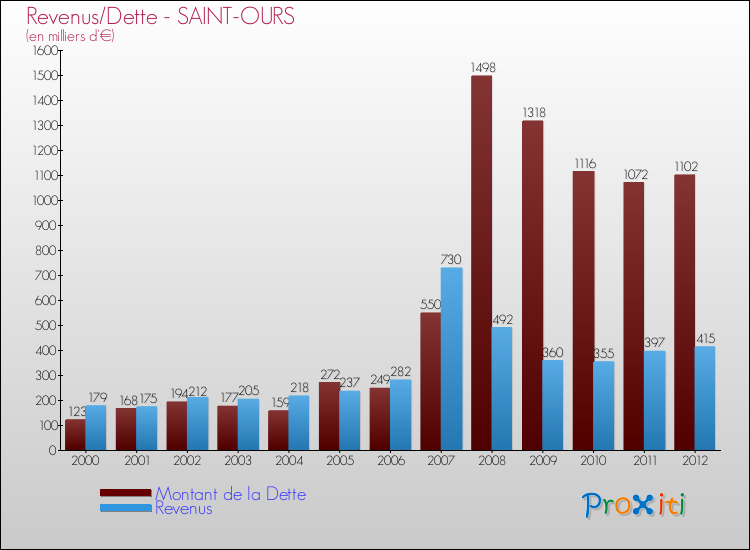 Evolution comparée de la dette et des revenus pour la commune de SAINT-OURS de 2000 à 2012 Comparaison de la dette et des revenus pour SAINT-OURS de 2000 à 2012
