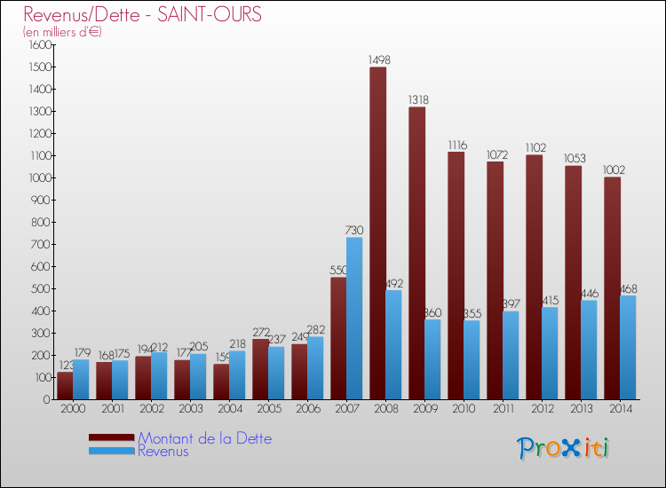Evolution comparée de la dette et des revenus pour la commune de SAINT-OURS de 2000 à 2014 Comparaison de la dette et des revenus pour SAINT-OURS de 2000 à 2014