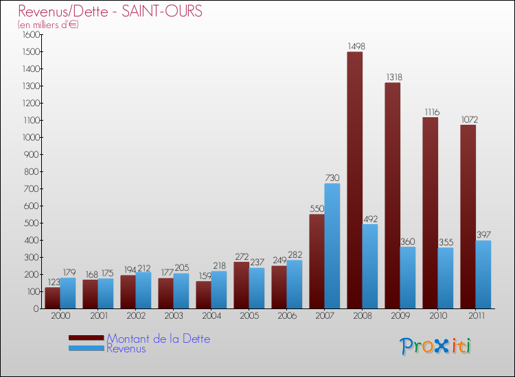 Evolution comparée de la dette et des revenus pour la commune de SAINT-OURS de 2000 à 2011 Comparaison de la dette et des revenus pour SAINT-OURS de 2000 à 2011