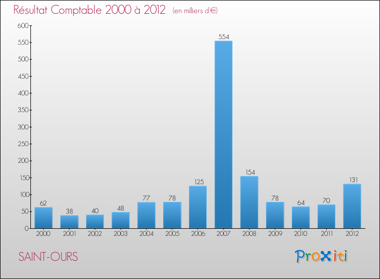 Evolution du résultat comptable pour la commune de SAINT-OURS de 2000 à 2012 Evolution du résultat comptable pour SAINT-OURS de 2000 à 2012