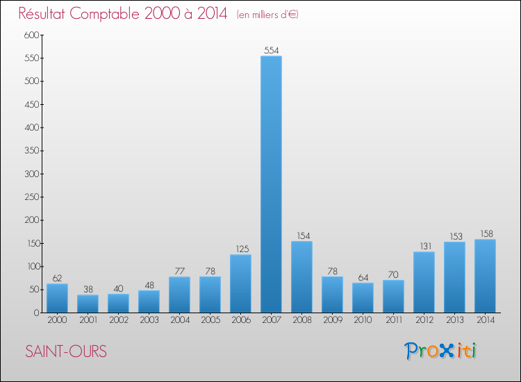 Evolution du résultat comptable pour la commune de SAINT-OURS de 2000 à 2014 Evolution du résultat comptable pour SAINT-OURS de 2000 à 2014