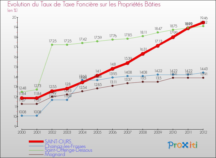 Evolution du taux de la taxe foncière sur le bati pour SAINT-OURS et les communes proches de 2000 à 2012 Comparaison des taux de taxe foncière sur le bati pour SAINT-OURS et les communes voisines de 2000 à 2012