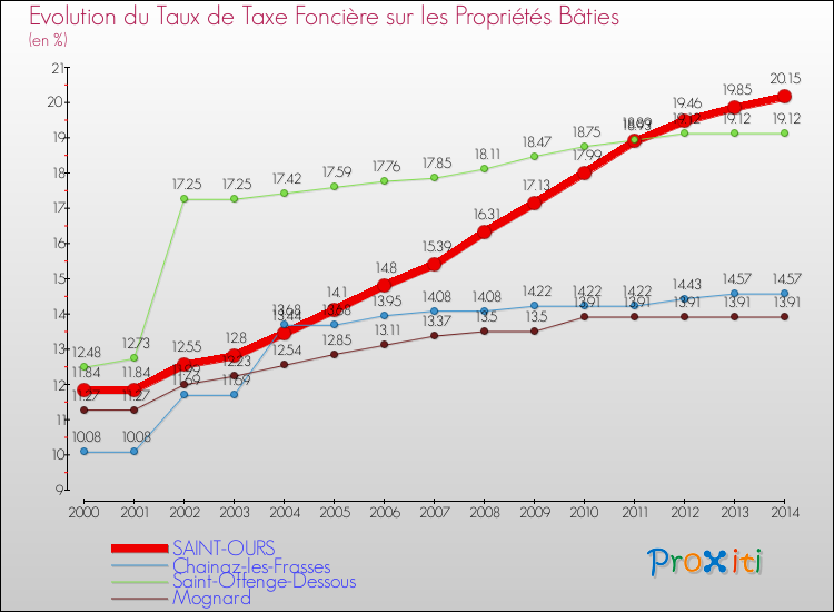 Evolution du taux de la taxe foncière sur le bati pour SAINT-OURS et les communes proches de 2000 à 2014 Comparaison des taux de taxe foncière sur le bati pour SAINT-OURS et les communes voisines de 2000 à 2014