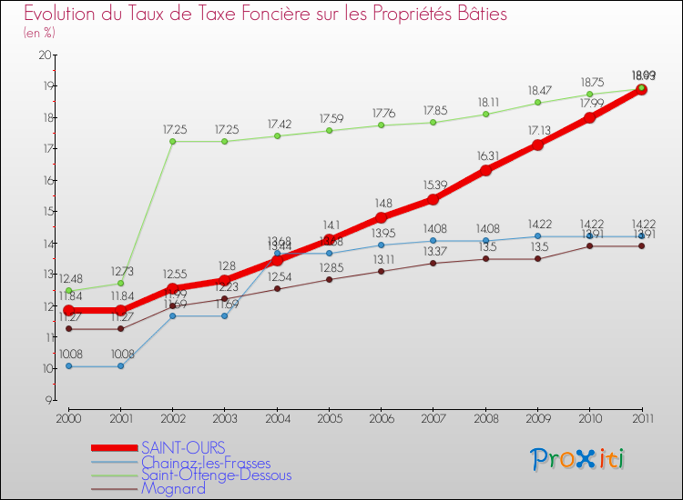 Evolution du taux de la taxe foncière sur le bati pour SAINT-OURS et les communes proches Comparaison des taux de taxe foncière sur le bati pour SAINT-OURS et les communes voisines