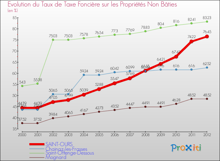 Evolution du taux de la taxe foncière sur les immeubles et terrains non batis pour SAINT-OURS et les communes proches de 2000 à 2012 Comparaison des taux de la taxe foncière sur les immeubles et terrains non batis pour SAINT-OURS et les communes voisines de 2000 à 2012