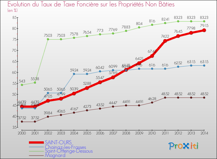 Evolution du taux de la taxe foncière sur les immeubles et terrains non batis pour SAINT-OURS et les communes proches de 2000 à 2014 Comparaison des taux de la taxe foncière sur les immeubles et terrains non batis pour SAINT-OURS et les communes voisines de 2000 à 2014