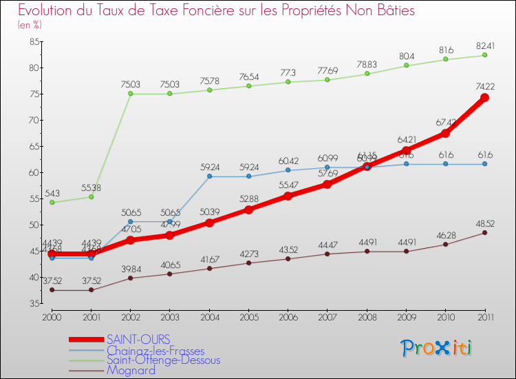 Evolution du taux de la taxe foncière sur les immeubles et terrains non batis pour SAINT-OURS et les communes proches Comparaison des taux de la taxe foncière sur les immeubles et terrains non batis pour SAINT-OURS et les communes voisines