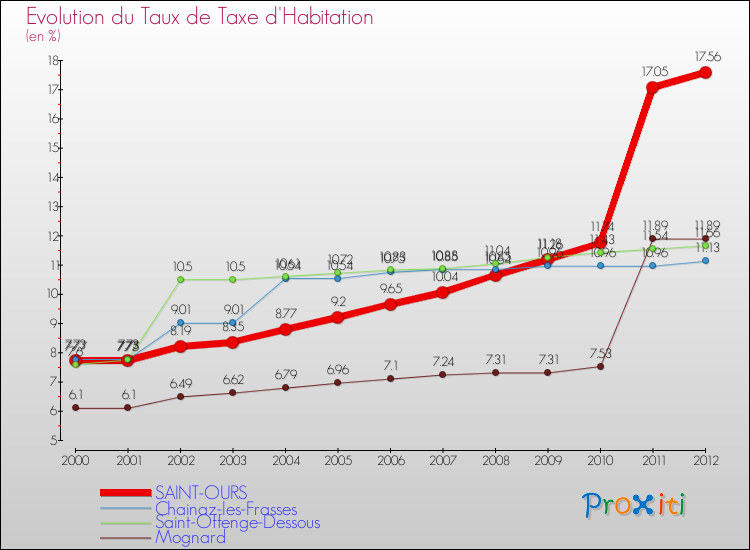 Evolution du taux de la taxe d'habitation pour SAINT-OURS et les communes proches Comparaison des taux de la taxe d'habitation pour SAINT-OURS et les communes voisines
