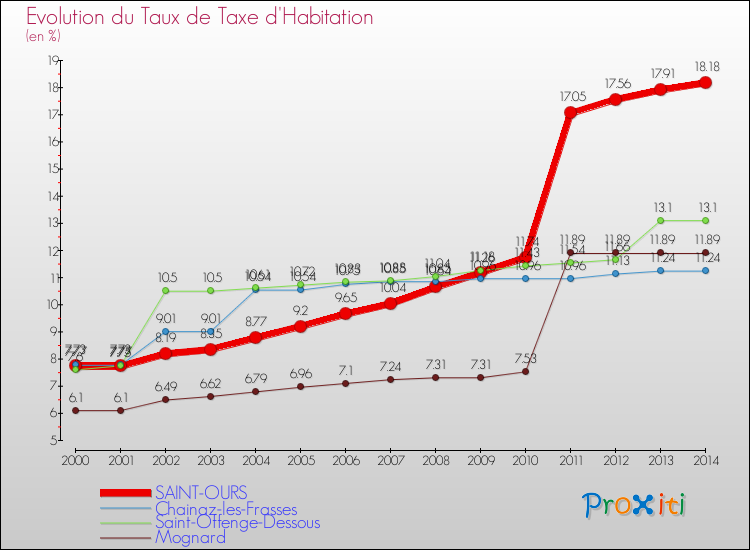 Evolution du taux de la taxe d'habitation pour SAINT-OURS et les communes proches de 2000 à 2014 Comparaison des taux de la taxe d'habitation pour SAINT-OURS et les communes voisines de 2000 à 2014