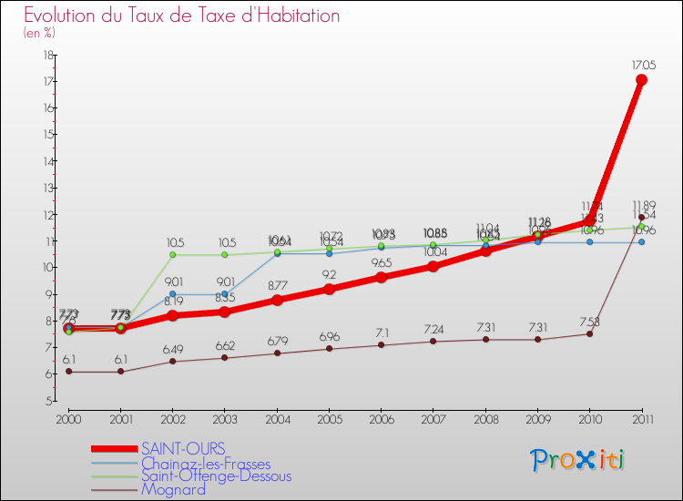 Evolution du taux de la taxe d'habitation pour SAINT-OURS et les communes proches Comparaison des taux de la taxe d'habitation pour SAINT-OURS et les communes voisines