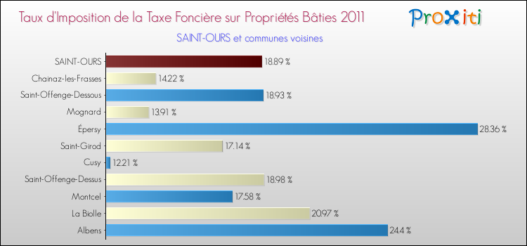 Taux d'imposition de la taxe foncière sur le bati 2011 pour SAINT-OURS et les communes proches Comparaison des taux d'imposition de la taxe foncière sur le bati 2011 pour SAINT-OURS et les communes voisines