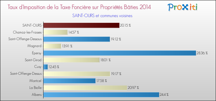 Taux d'imposition de la taxe foncière sur le bati 2014 pour SAINT-OURS et les communes proches Comparaison des taux d'imposition de la taxe foncière sur le bati 2014 pour SAINT-OURS et les communes voisines
