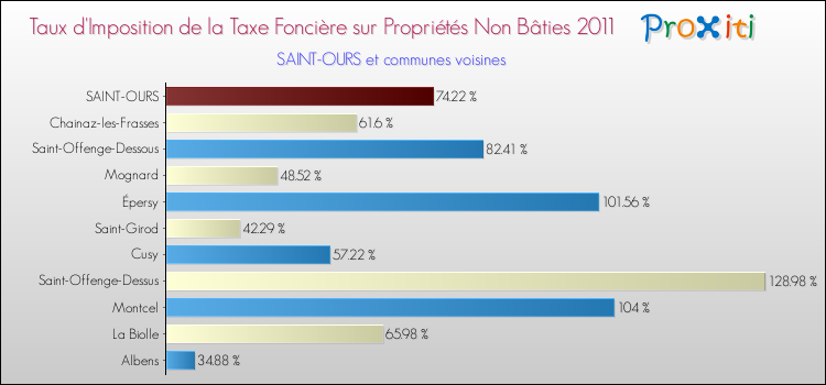 Taux d'imposition de la taxe foncière sur les immeubles et terrains non batis 2011 pour SAINT-OURS et les communes proches Comparaison des taux d'imposition de la taxe foncière sur les immeubles et terrains non batis 2011 pour SAINT-OURS et les communes voisines