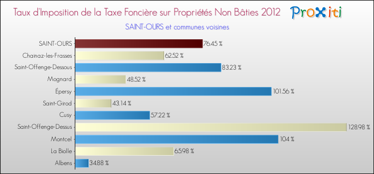 Taux d'imposition de la taxe foncière sur les immeubles et terrains non batis 2012 pour SAINT-OURS et les communes proches Comparaison des taux d'imposition de la taxe foncière sur les immeubles et terrains non batis 2012 pour SAINT-OURS et les communes voisines