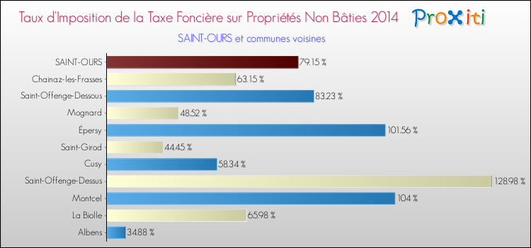 Taux d'imposition de la taxe foncière sur les immeubles et terrains non batis 2014 pour SAINT-OURS et les communes proches Comparaison des taux d'imposition de la taxe foncière sur les immeubles et terrains non batis 2014 pour SAINT-OURS et les communes voisines