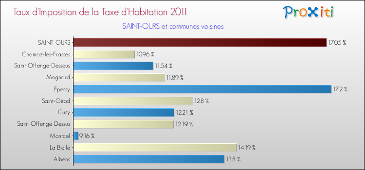 Taux d'imposition de la taxe d'habitation 2011 pour SAINT-OURS et les communes proches Comparaison des taux d'imposition de la taxe d'habitation 2011 pour SAINT-OURS et les communes voisines