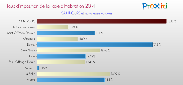 Taux d'imposition de la taxe d'habitation 2014 pour SAINT-OURS et les communes proches Comparaison des taux d'imposition de la taxe d'habitation 2014 pour SAINT-OURS et les communes voisines