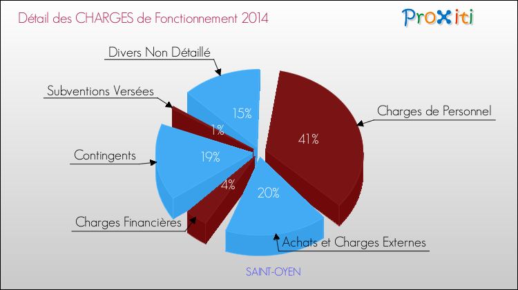 Décomposition des Charges de Fonctionnement 2014 de la commune de SAINT-OYEN Charges de Fonctionnement 2014 pour la commune de SAINT-OYEN