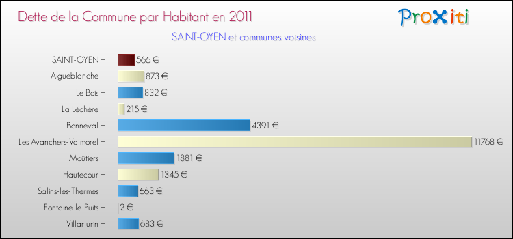 Dette par habitant de la commune en 2011 pour SAINT-OYEN et les communes proches Comparaison de la dette par habitant de la commune en 2011 pour SAINT-OYEN et les communes voisines