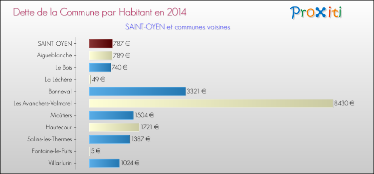 Dette par habitant de la commune en 2014 pour SAINT-OYEN et les communes proches Comparaison de la dette par habitant de la commune en 2014 pour SAINT-OYEN et les communes voisines