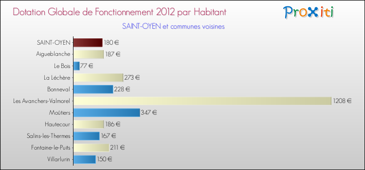 Montant des dotations globales de fonctionnement DGF par Habitant pour SAINT-OYEN et les communes proches Comparaison des des dotations globales de fonctionnement DGF par habitant pour SAINT-OYEN et les communes voisines