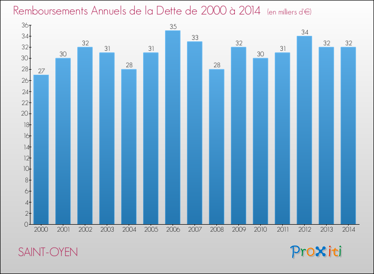 Evolution de l'annuité de la dette pour la commune de SAINT-OYEN de 2000 à 2014 Annuités de la dette pour SAINT-OYEN de 2000 à 2014