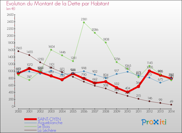 Evolution de la dette par habitant pour la commune de SAINT-OYEN et les communes proches de 2000 à 2014 Comparaison de la dette par habitant pour SAINT-OYEN et les communes voisines de 2000 à 2014