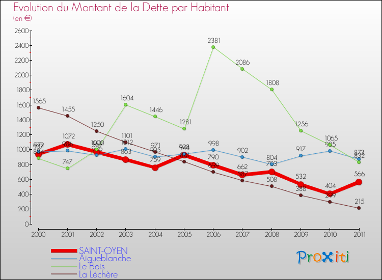 Evolution de la dette par habitant pour la commune de SAINT-OYEN et les communes proches Comparaison de la dette par habitant pour SAINT-OYEN et les communes voisines