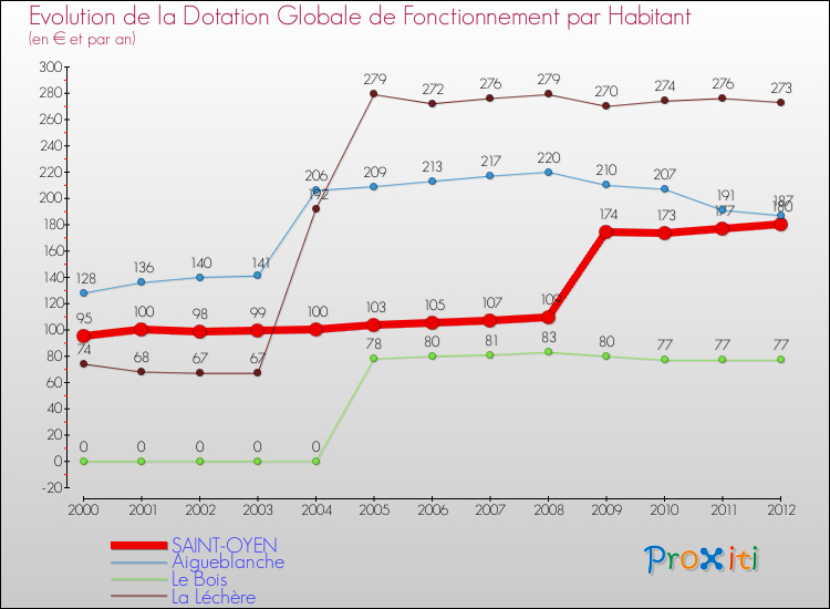 Evolution et montant de la dotation globale de fonctionnement par Habitant pour SAINT-OYEN et les communes proches Comparaison des dotations globales de fonctionnement par habitant pour SAINT-OYEN et les communes voisines