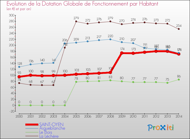 Evolution et montant de la dotation globale de fonctionnement par Habitant pour SAINT-OYEN et les communes proches de 2000 à 2014. Comparaison des dotations globales de fonctionnement par habitant pour SAINT-OYEN et les communes voisines de 2000 à 2014.