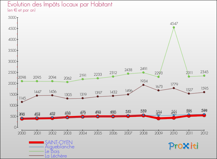 Evolution et montant des impôts locaux par Habitant pour SAINT-OYEN et les communes proches Comparaison des impôts locaux par habitant pour SAINT-OYEN et les communes voisines