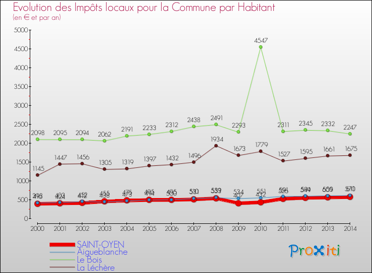 Evolution et montant des impôts locaux par Habitant pour SAINT-OYEN et les communes proches de 2000 à 2014 Comparaison des impôts locaux par habitant pour SAINT-OYEN et les communes voisines de 2000 à 2014