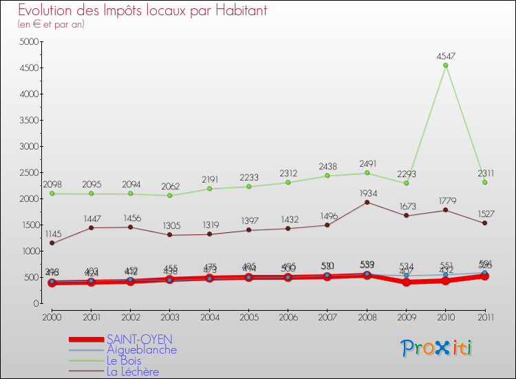 Evolution et montant des impôts locaux par Habitant pour SAINT-OYEN et les communes proches Comparaison des impôts locaux par habitant pour SAINT-OYEN et les communes voisines