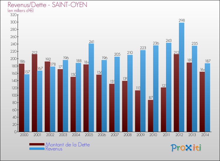 Evolution comparée de la dette et des revenus pour la commune de SAINT-OYEN de 2000 à 2014 Comparaison de la dette et des revenus pour SAINT-OYEN de 2000 à 2014